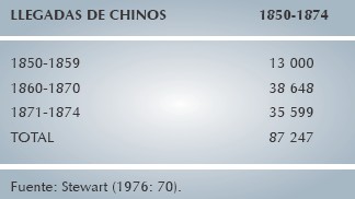 Llegadas de Chinos, 1850-1874