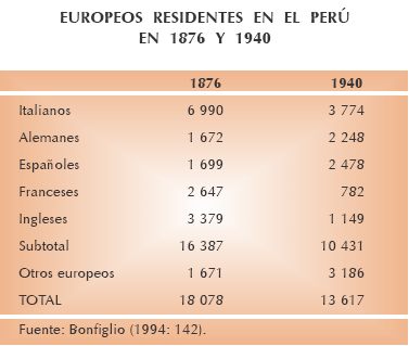 Europeos residentes en el Perú entre 1876 y 1940